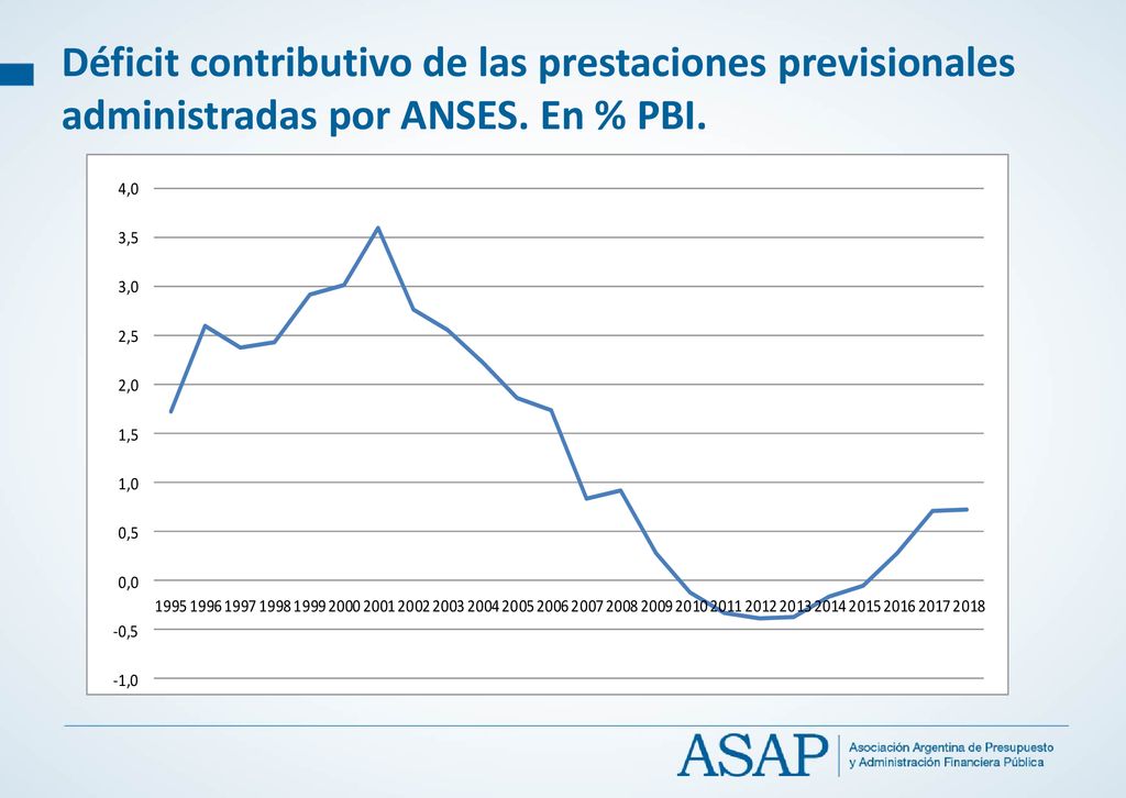 Déficit contributivo de las prestaciones previsionales administradas por ANSES. En % PBI.