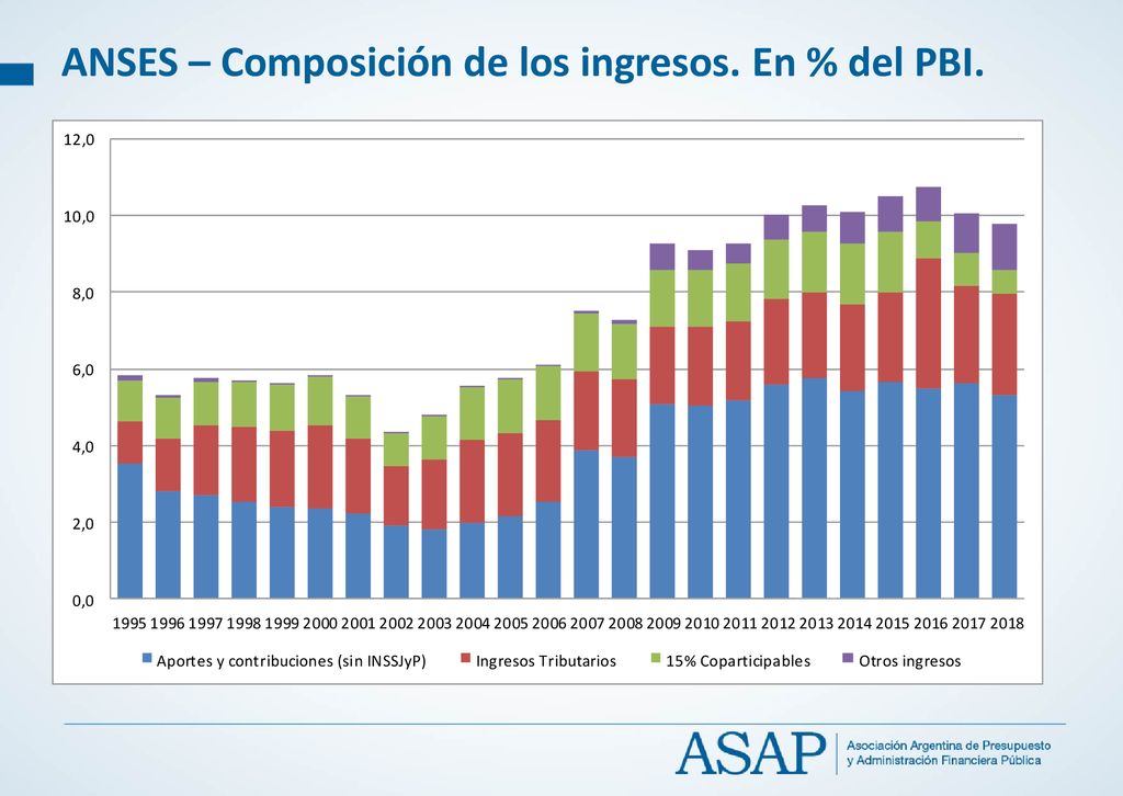 ANSES – Composición de los ingresos. En % del PBI.