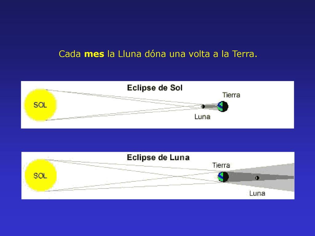 Cada mes la Lluna dóna una volta a la Terra.