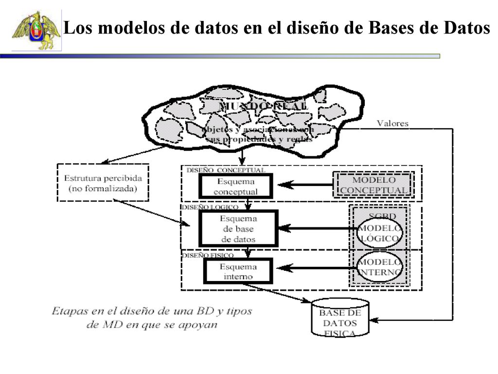 Los modelos de datos en el diseño de Bases de Datos