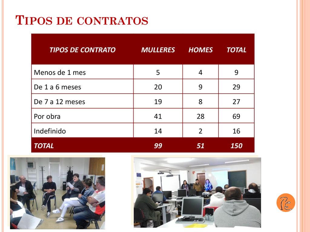 Tipos de contratos Tipos de contrato Mulleres Homes Total