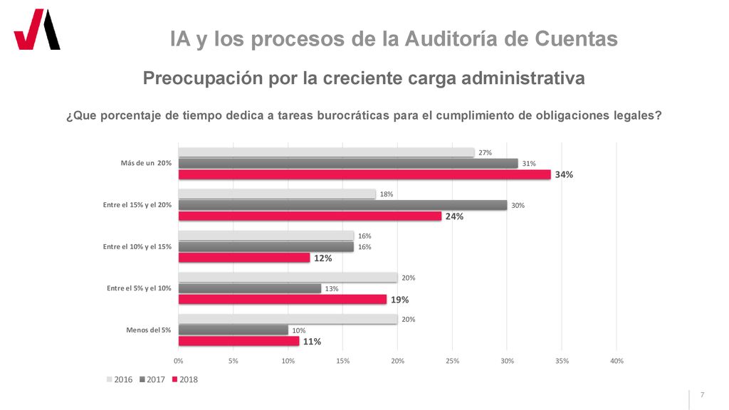 IA y los procesos de la Auditoría de Cuentas