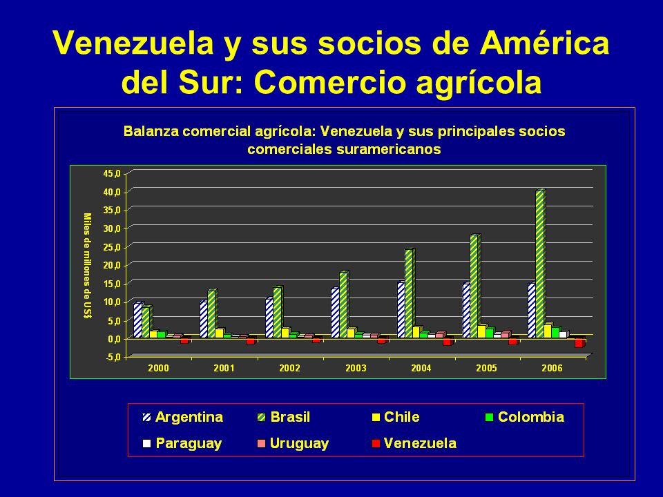 Venezuela y sus socios de América del Sur: Comercio agrícola