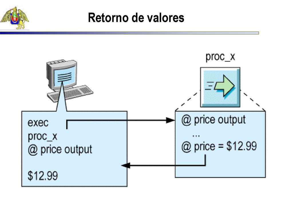 Retorno de valores A return Parámetro is a variable local to a procedimiento almacenado that can send a value to the exec procedure Sentencia.