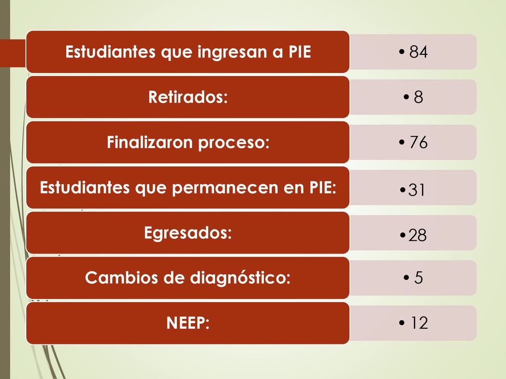 Estudiantes que ingresan a PIE 8 Retirados: 76 Finalizaron proceso: 31