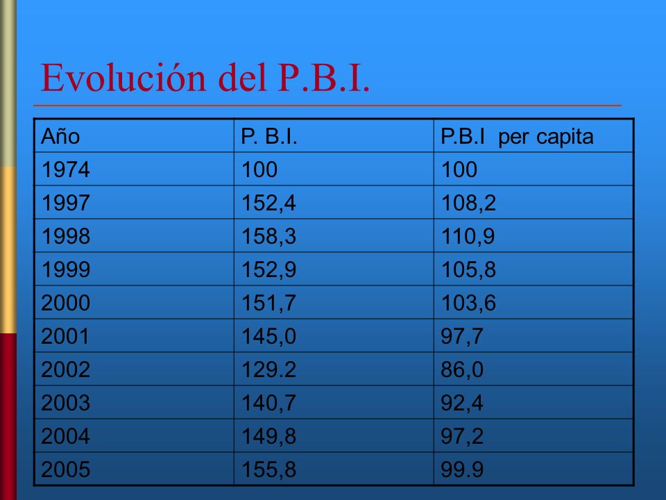 Evolución del P.B.I. Año P. B.I. P.B.I per capita ,4