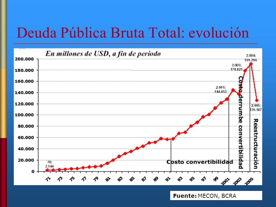 Deuda Pública Bruta Total: evolución