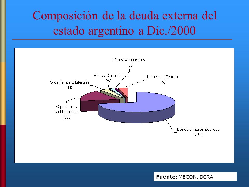 Composición de la deuda externa del estado argentino a Dic./2000