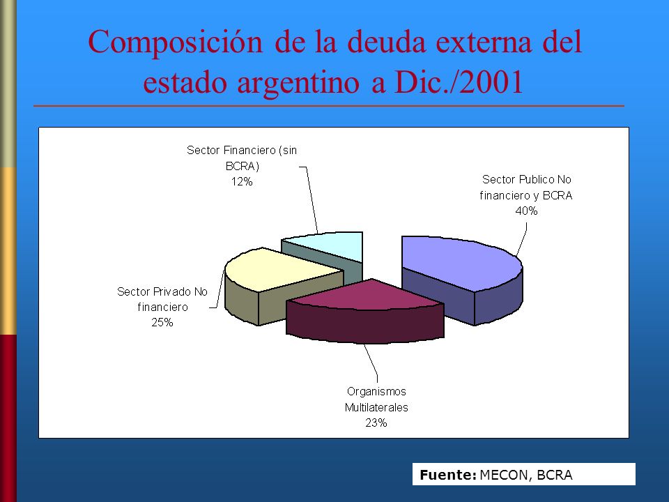 Composición de la deuda externa del estado argentino a Dic./2001