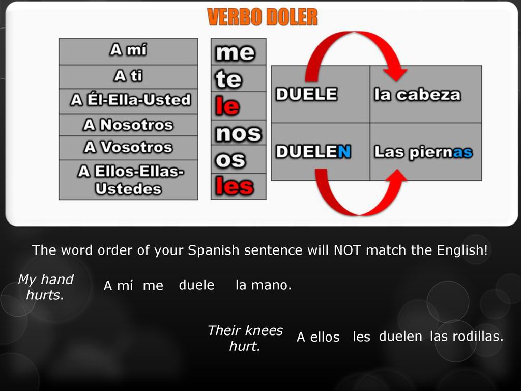 The word order of your Spanish sentence will NOT match the English!
