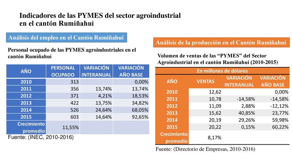 Indicadores de las PYMES del sector agroindustrial en el cantón Rumiñahui