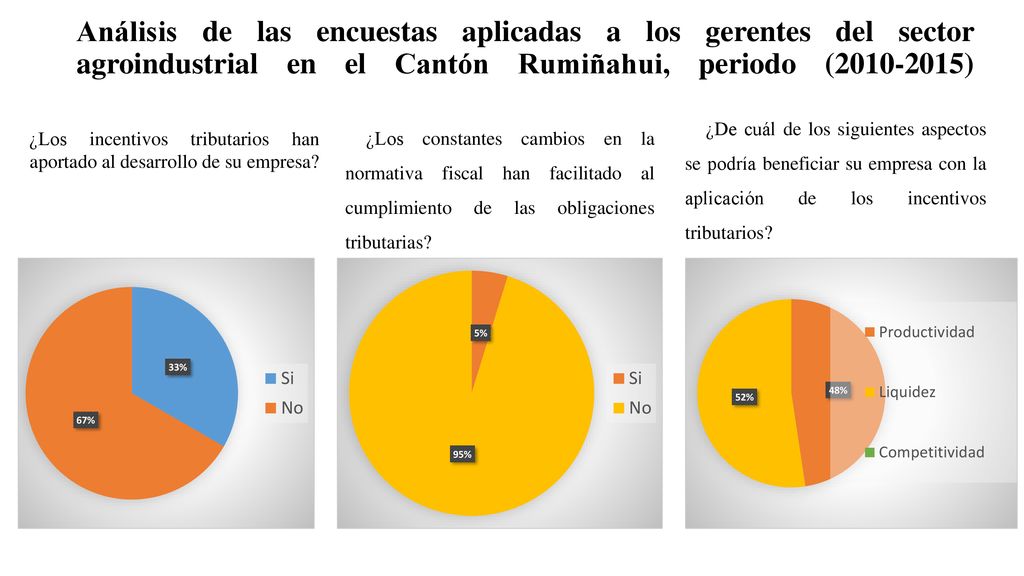 Análisis de las encuestas aplicadas a los gerentes del sector agroindustrial en el Cantón Rumiñahui, periodo ( )