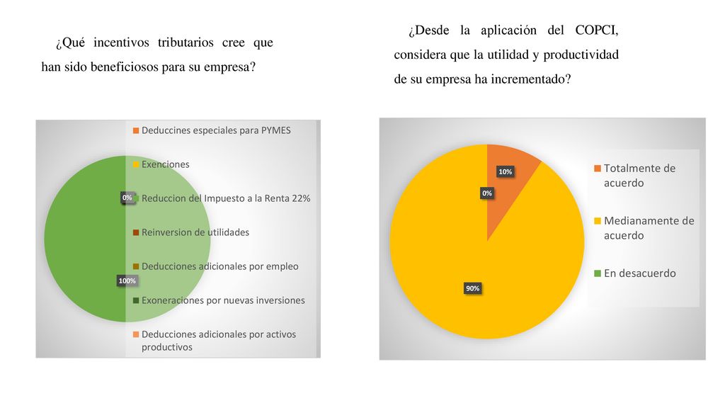 ¿Desde la aplicación del COPCI, considera que la utilidad y productividad de su empresa ha incrementado
