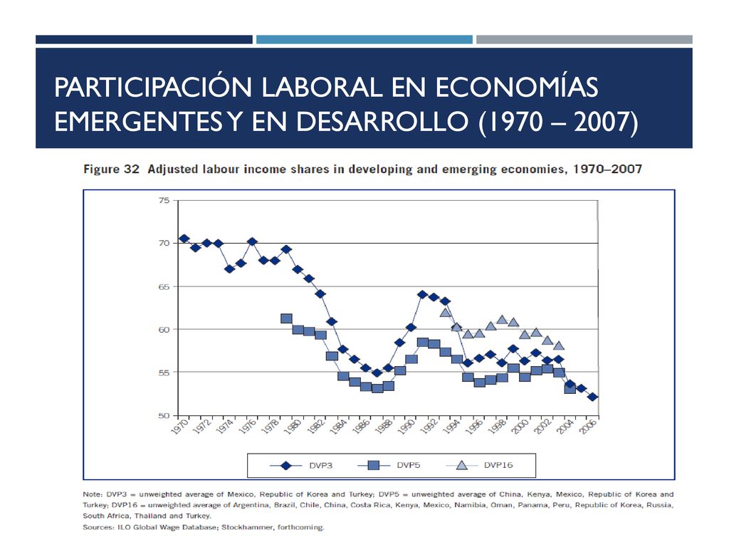Participación laboral en economías emergentes y en desarrollo (1970 – 2007)