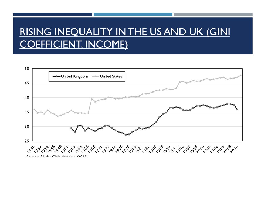 Rising inequality in the US and UK (Gini coefficient, income)