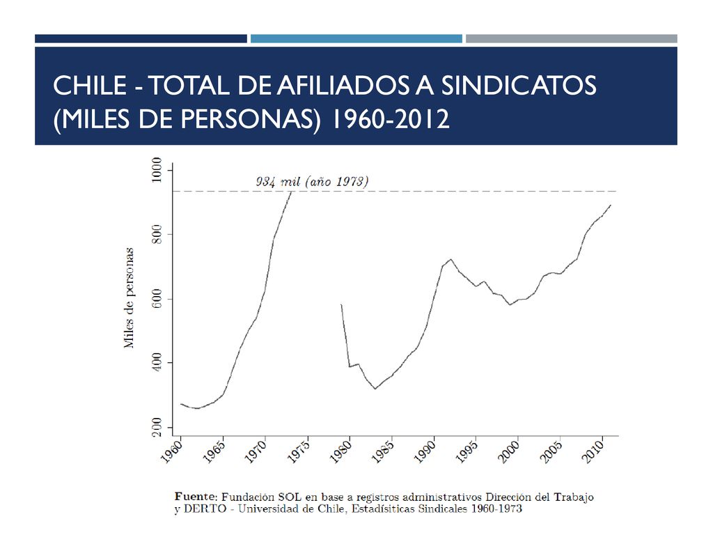 Chile - Total de afiliados a sindicatos (miles de personas)