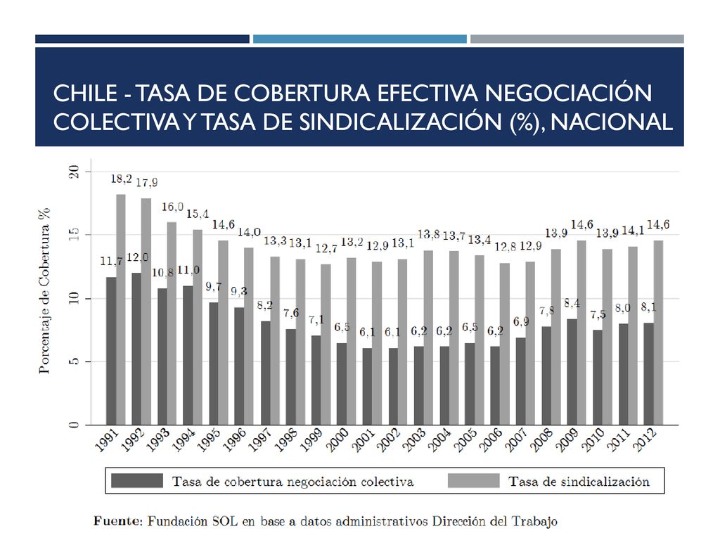 Chile - Tasa de cobertura efectiva negociación colectiva y tasa de sindicalización (%), nacional