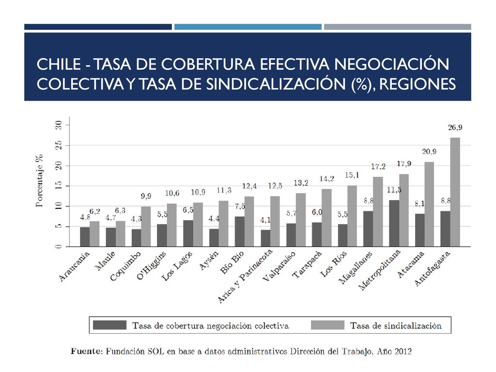 Chile - Tasa de cobertura efectiva negociación colectiva y tasa de sindicalización (%), regiones