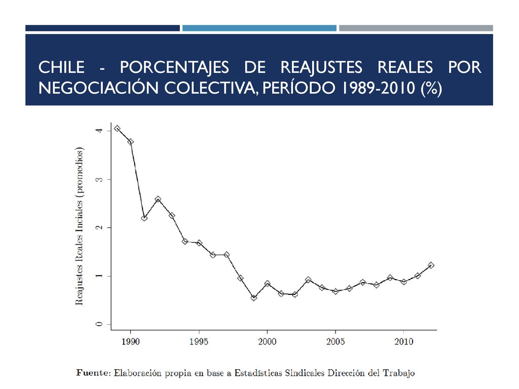 Chile - Porcentajes de reajustes reales por negociación colectiva, período (%)