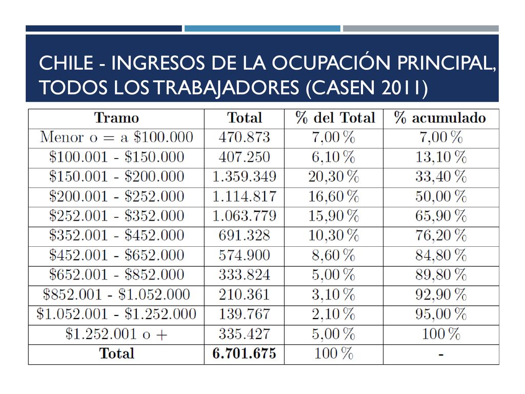 Chile - Ingresos de la ocupación principal, todos los trabajadores (CASEN 2011)