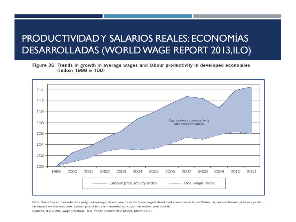Productividad y salarios reales: Economías desarrolladas (World Wage Report 2013,ILO)