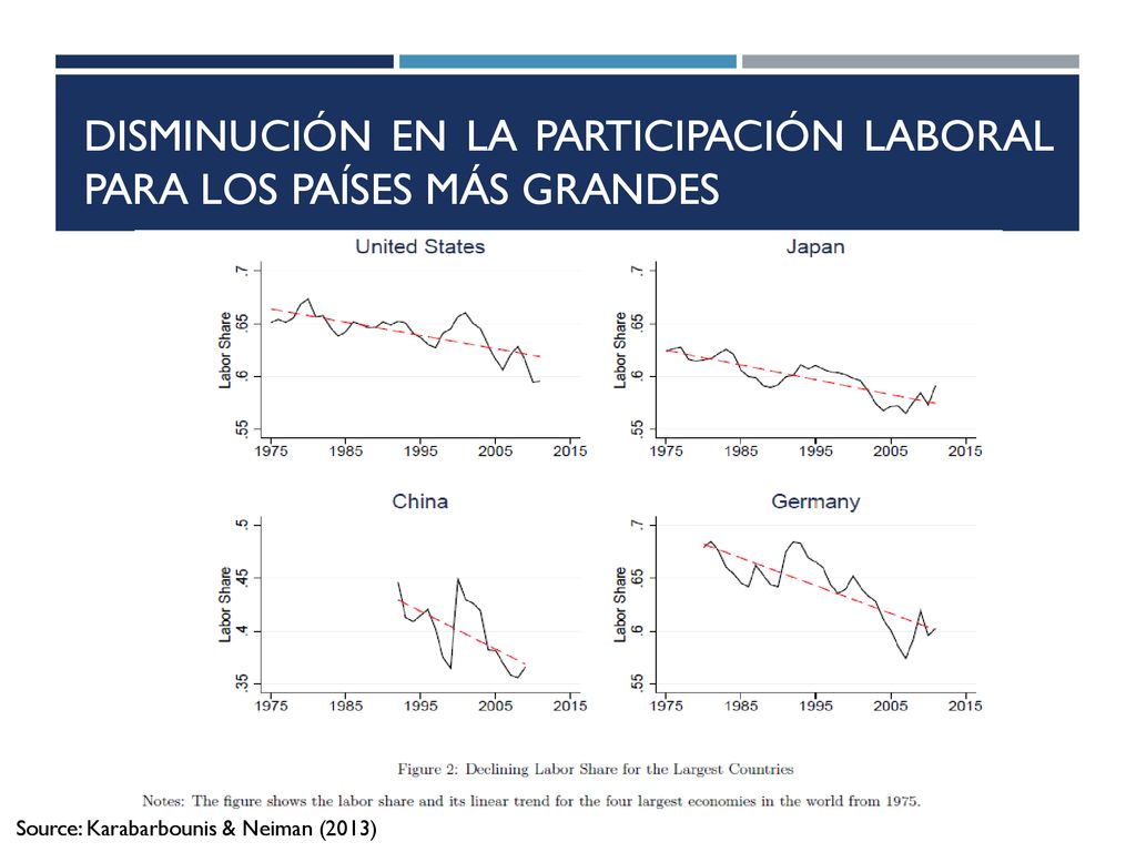 Disminución en la participación laboral para los países más grandes