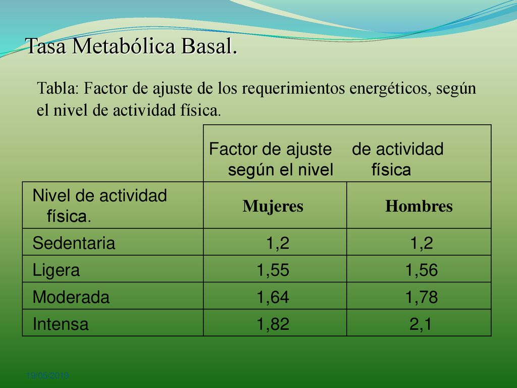 Tasa Metabólica Basal. Tabla: Factor de ajuste de los requerimientos energéticos, según el nivel de actividad física.