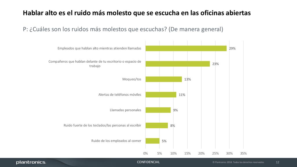 Hablar alto es el ruido más molesto que se escucha en las oficinas abiertas