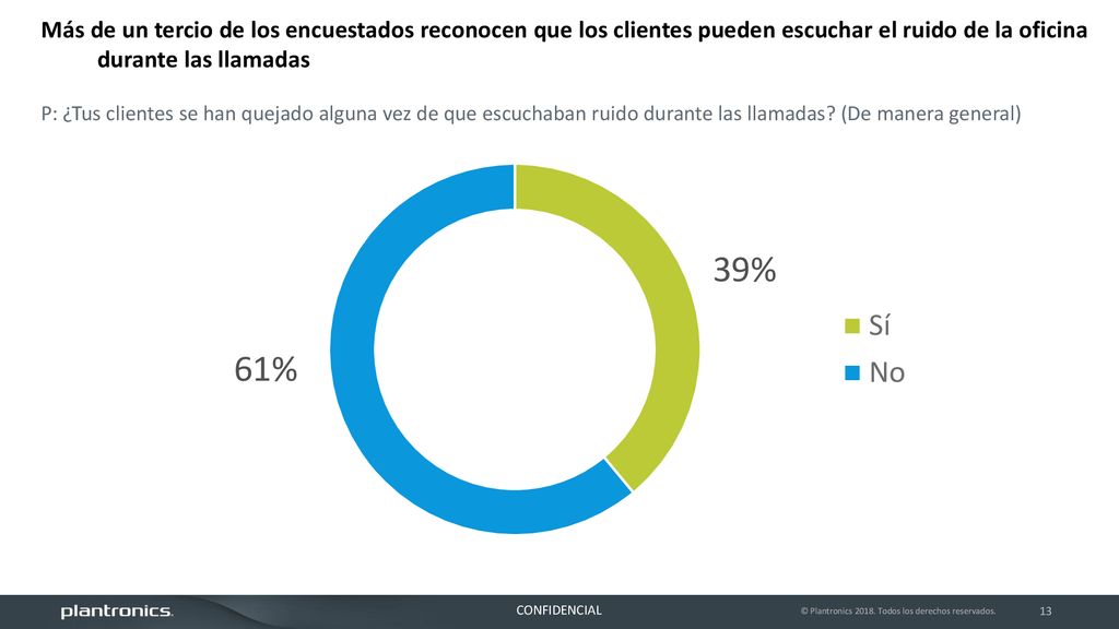 Más de un tercio de los encuestados reconocen que los clientes pueden escuchar el ruido de la oficina durante las llamadas