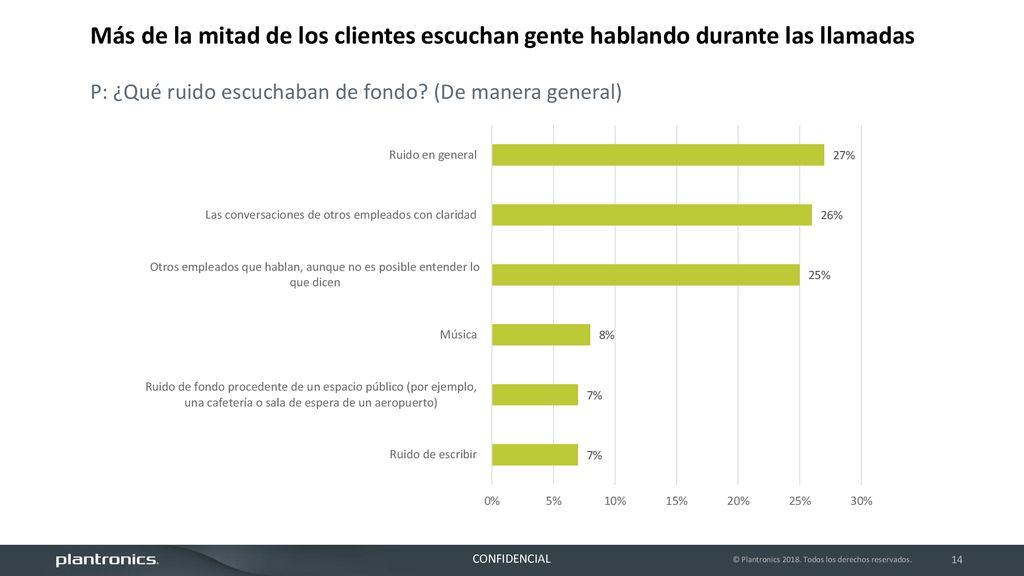 Más de la mitad de los clientes escuchan gente hablando durante las llamadas