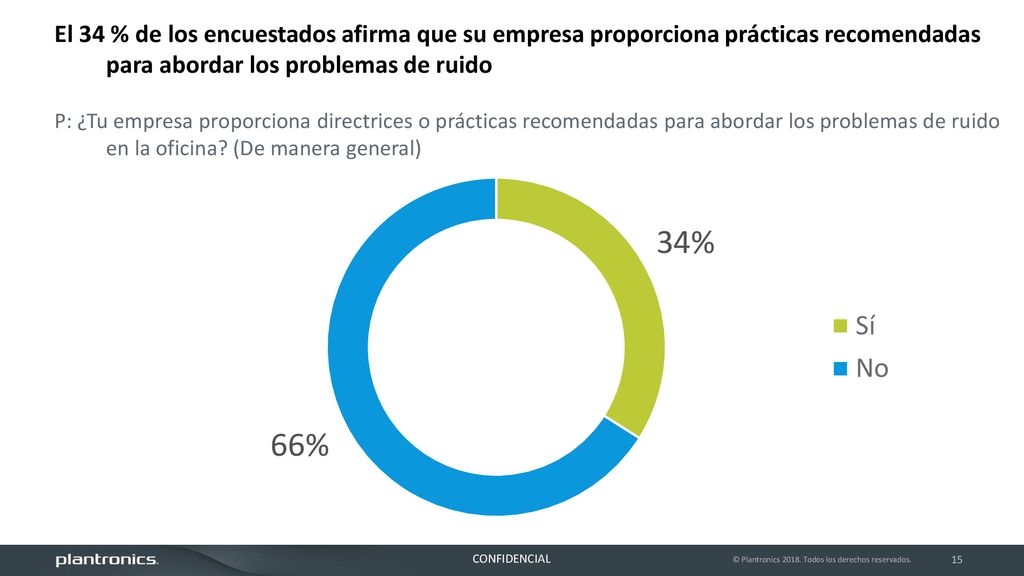 El 34 % de los encuestados afirma que su empresa proporciona prácticas recomendadas para abordar los problemas de ruido