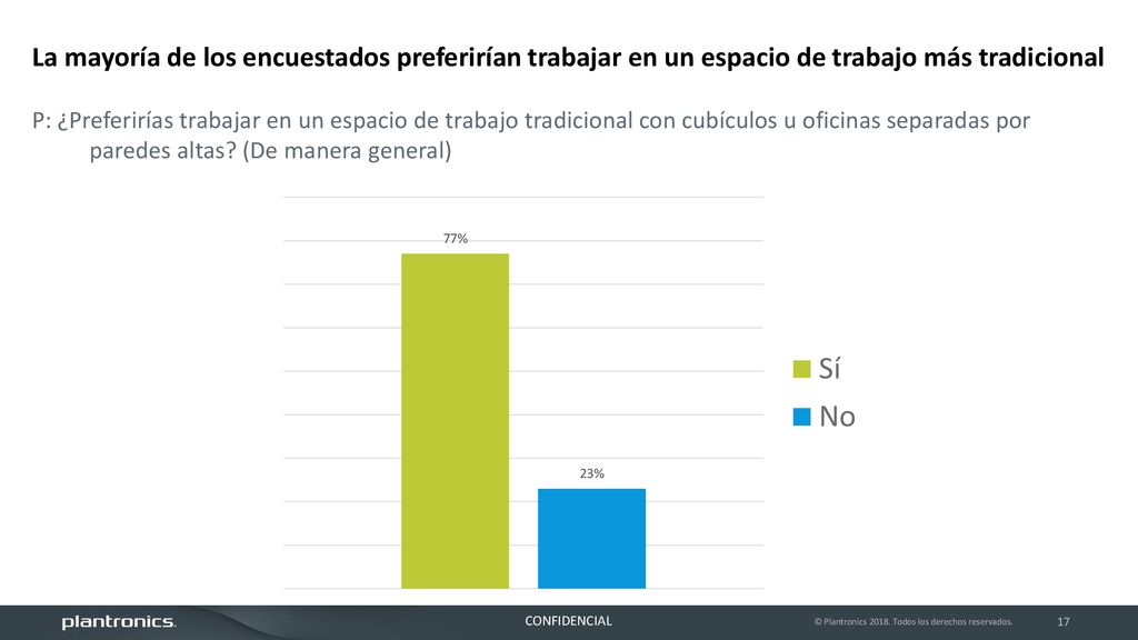 La mayoría de los encuestados preferirían trabajar en un espacio de trabajo más tradicional