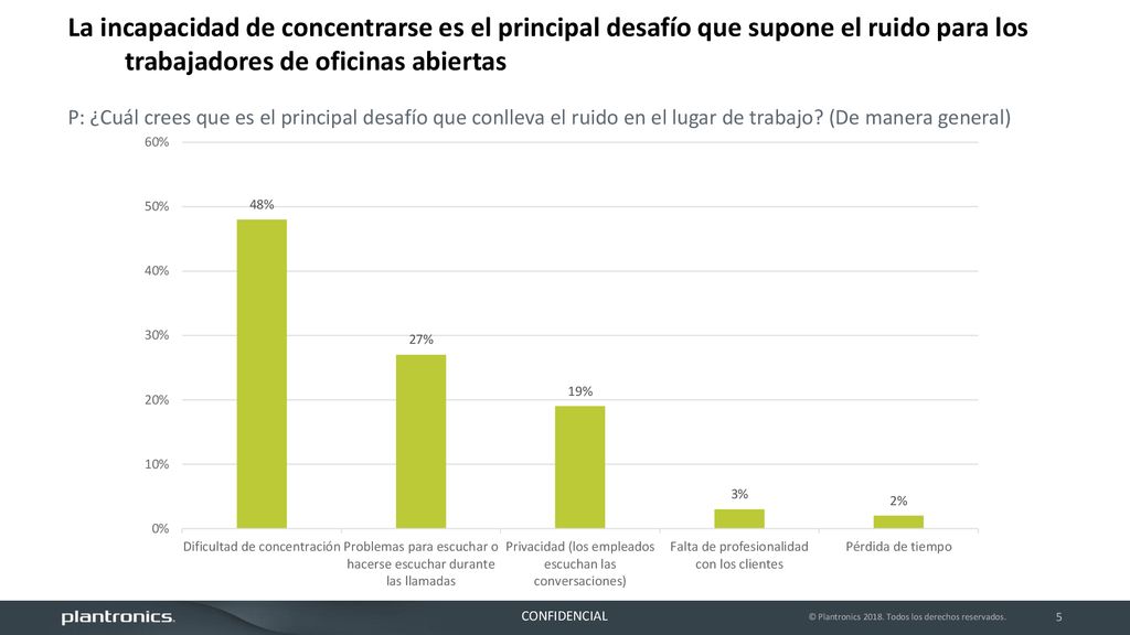 La incapacidad de concentrarse es el principal desafío que supone el ruido para los trabajadores de oficinas abiertas