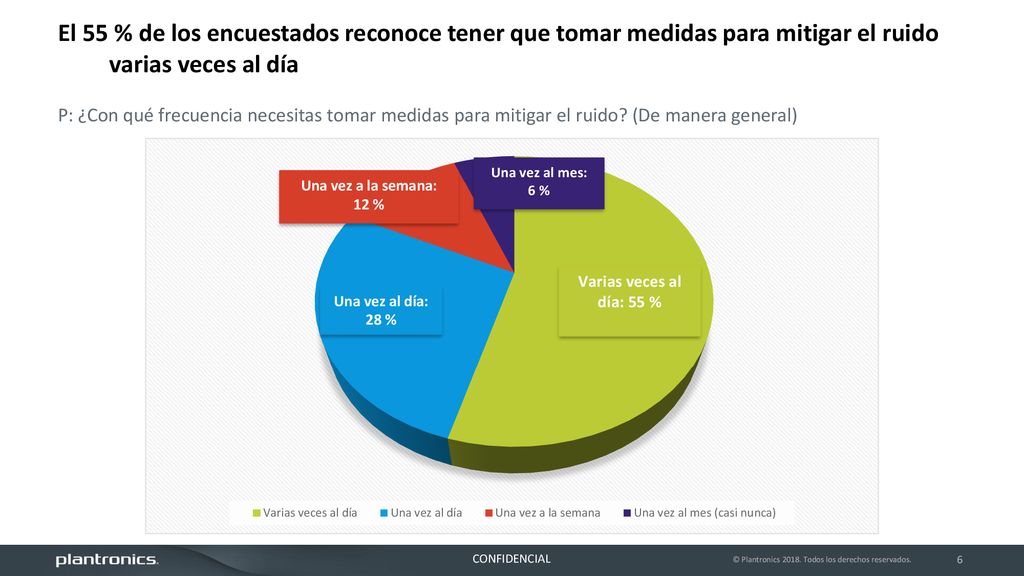 El 55 % de los encuestados reconoce tener que tomar medidas para mitigar el ruido varias veces al día