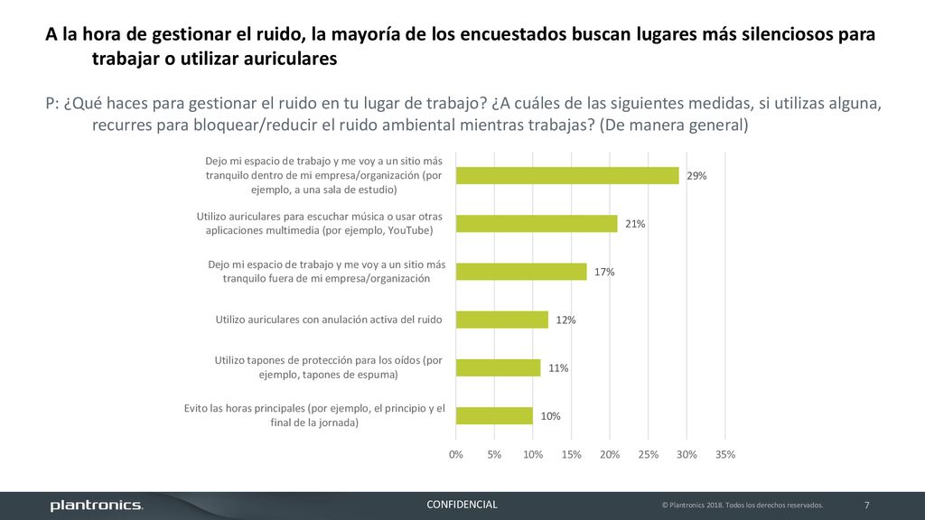 A la hora de gestionar el ruido, la mayoría de los encuestados buscan lugares más silenciosos para trabajar o utilizar auriculares