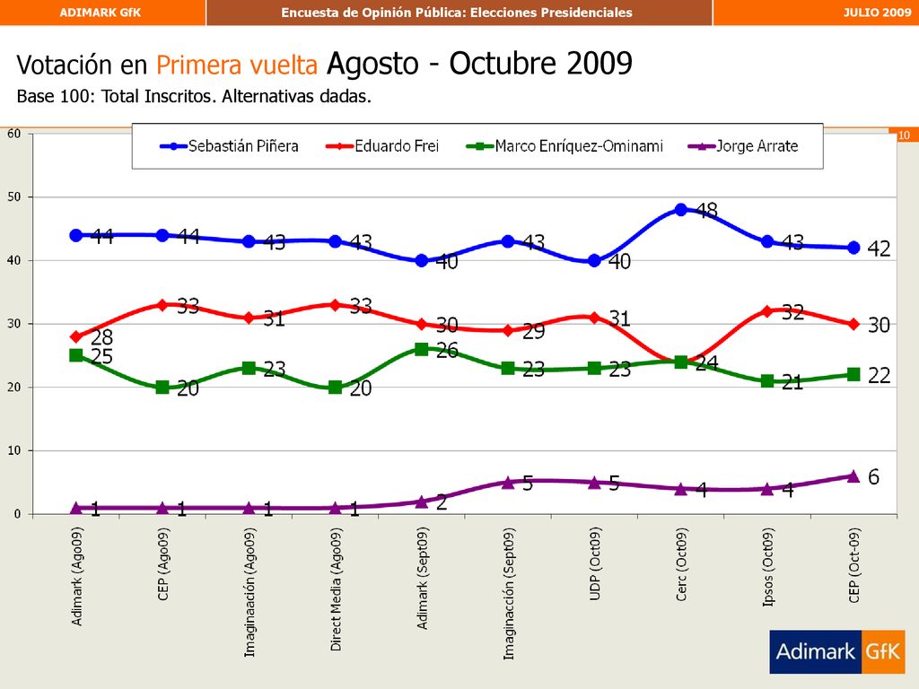 Votación en Primera vuelta Agosto - Octubre 2009 Base 100: Total Inscritos. Alternativas dadas.