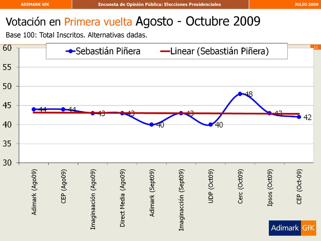 Votación en Primera vuelta Agosto - Octubre 2009 Base 100: Total Inscritos. Alternativas dadas.