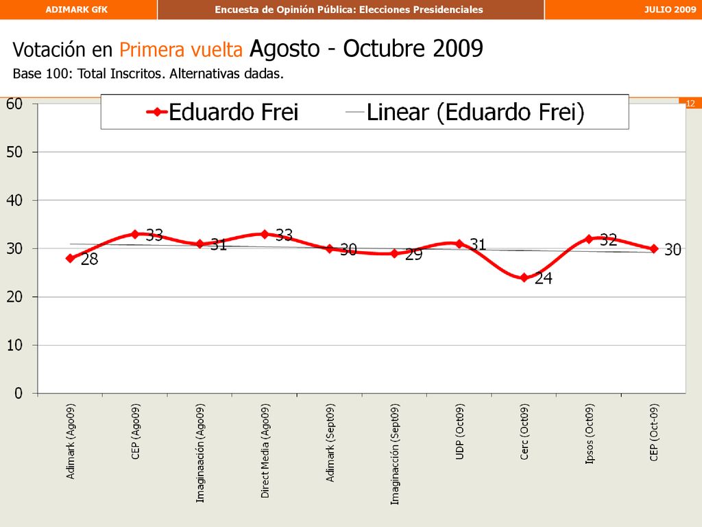 Votación en Primera vuelta Agosto - Octubre 2009 Base 100: Total Inscritos. Alternativas dadas.
