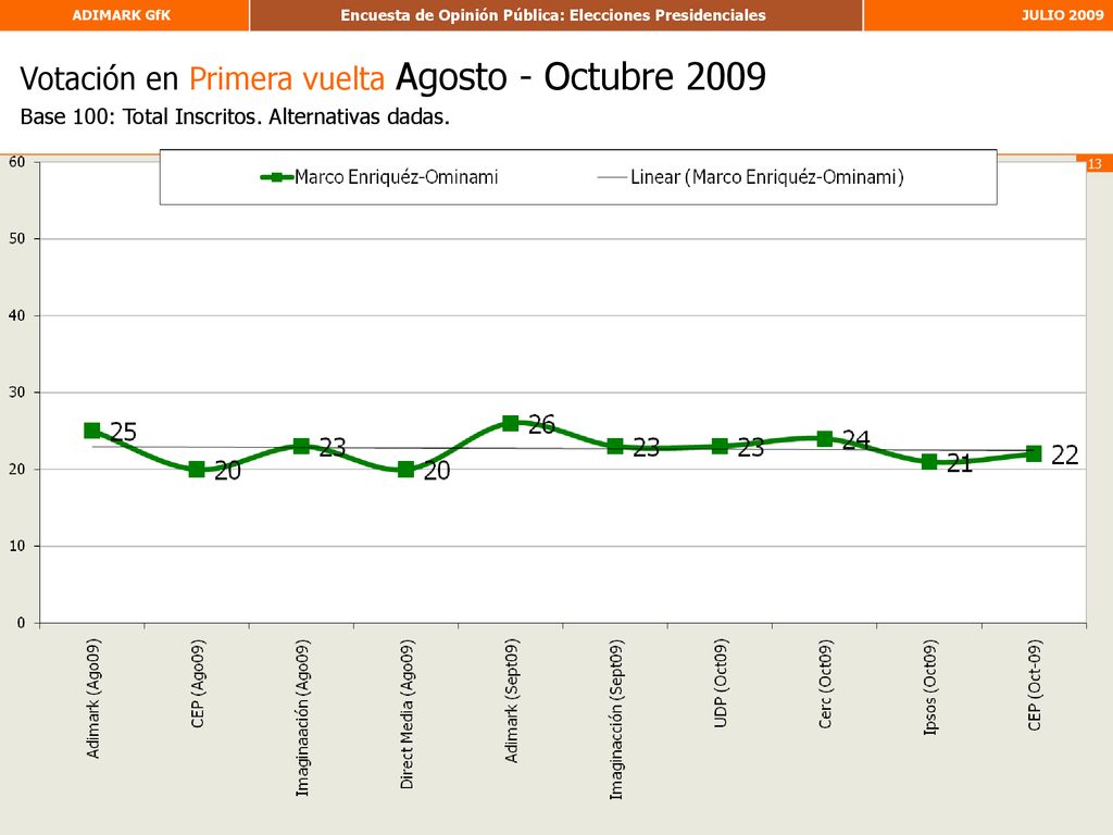 Votación en Primera vuelta Agosto - Octubre 2009 Base 100: Total Inscritos. Alternativas dadas.