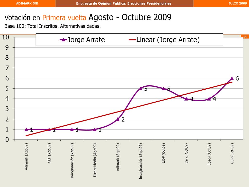 Votación en Primera vuelta Agosto - Octubre 2009 Base 100: Total Inscritos. Alternativas dadas.