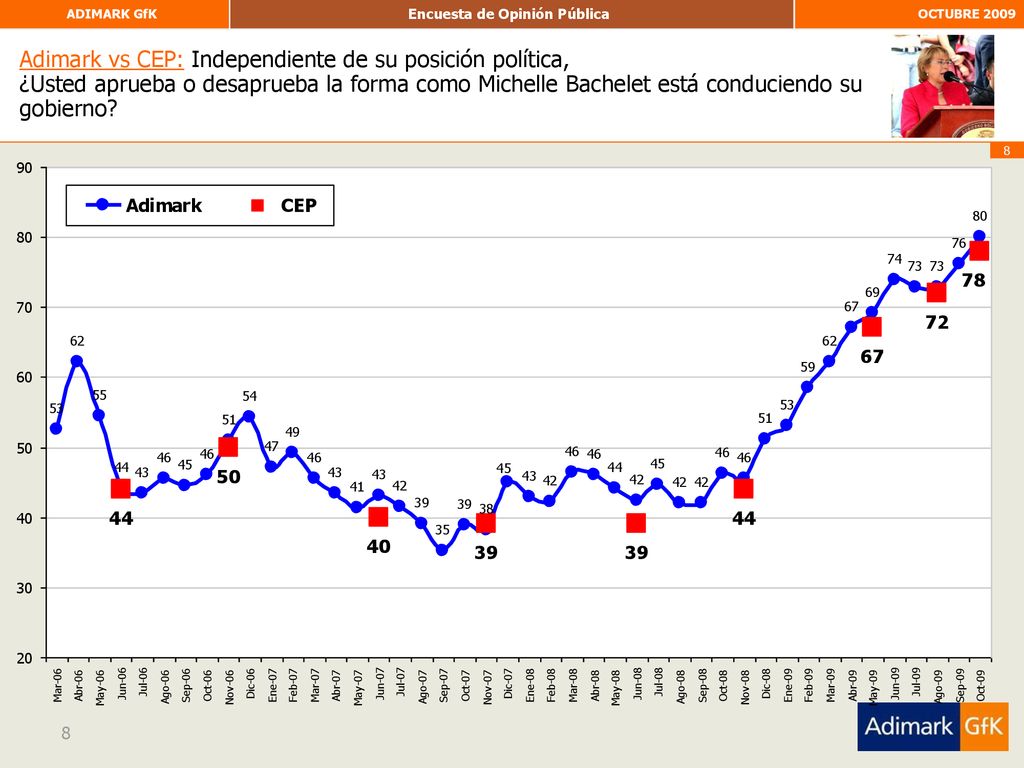 Adimark vs CEP: Independiente de su posición política, ¿Usted aprueba o desaprueba la forma como Michelle Bachelet está conduciendo su gobierno