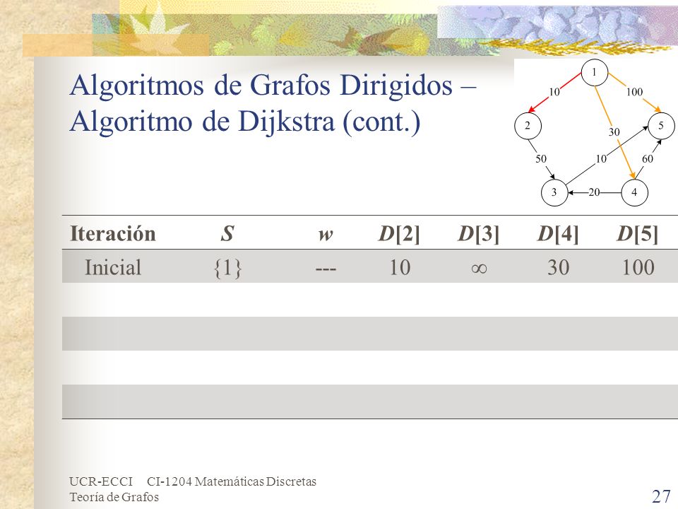 Algoritmos de Grafos Dirigidos – Algoritmo de Dijkstra (cont.)