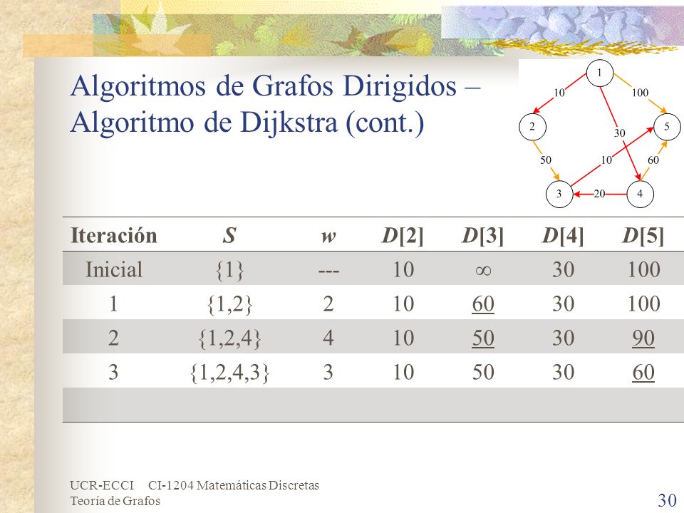 Algoritmos de Grafos Dirigidos – Algoritmo de Dijkstra (cont.)