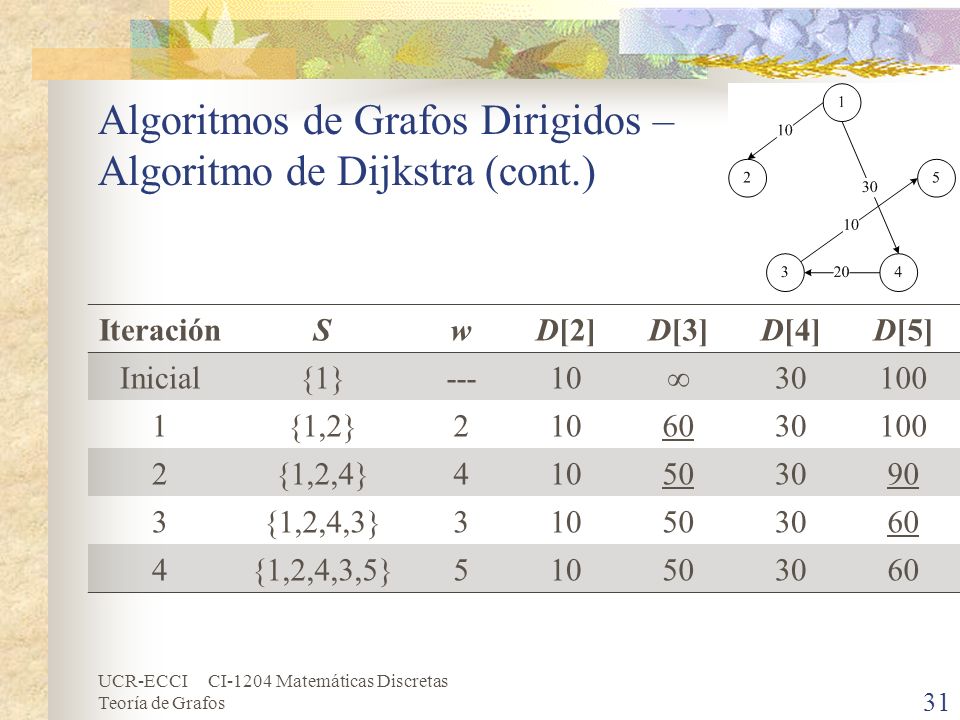 Algoritmos de Grafos Dirigidos – Algoritmo de Dijkstra (cont.)