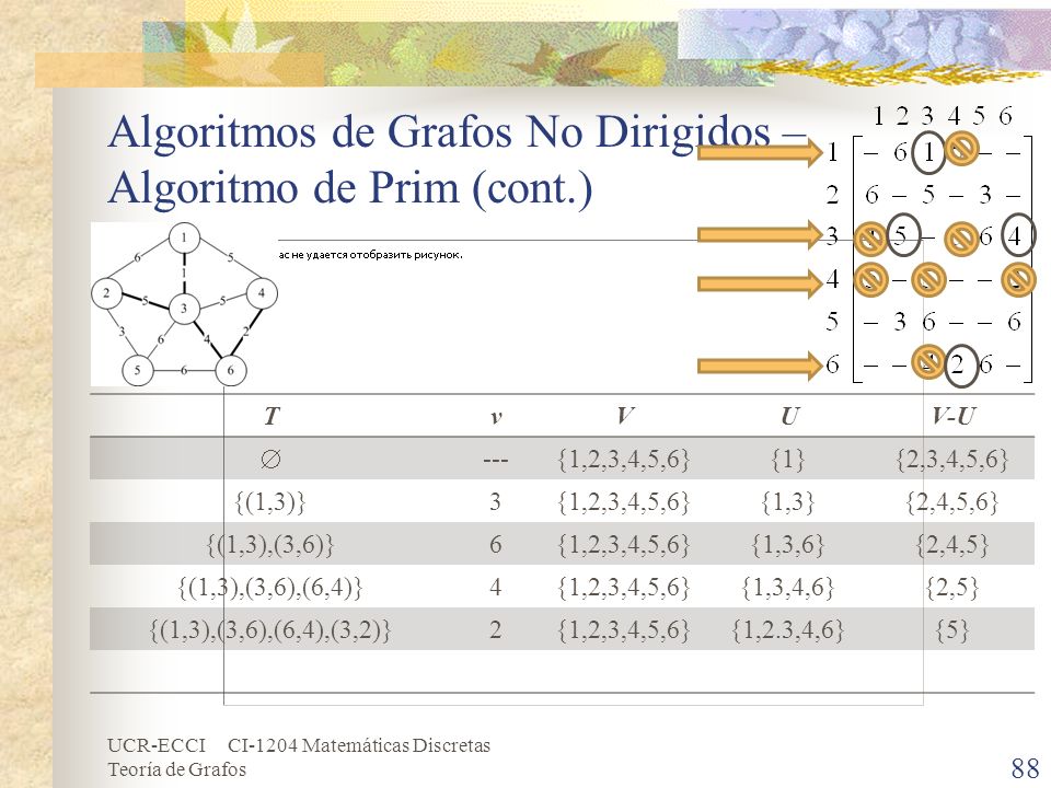 Algoritmos de Grafos No Dirigidos – Algoritmo de Prim (cont.)