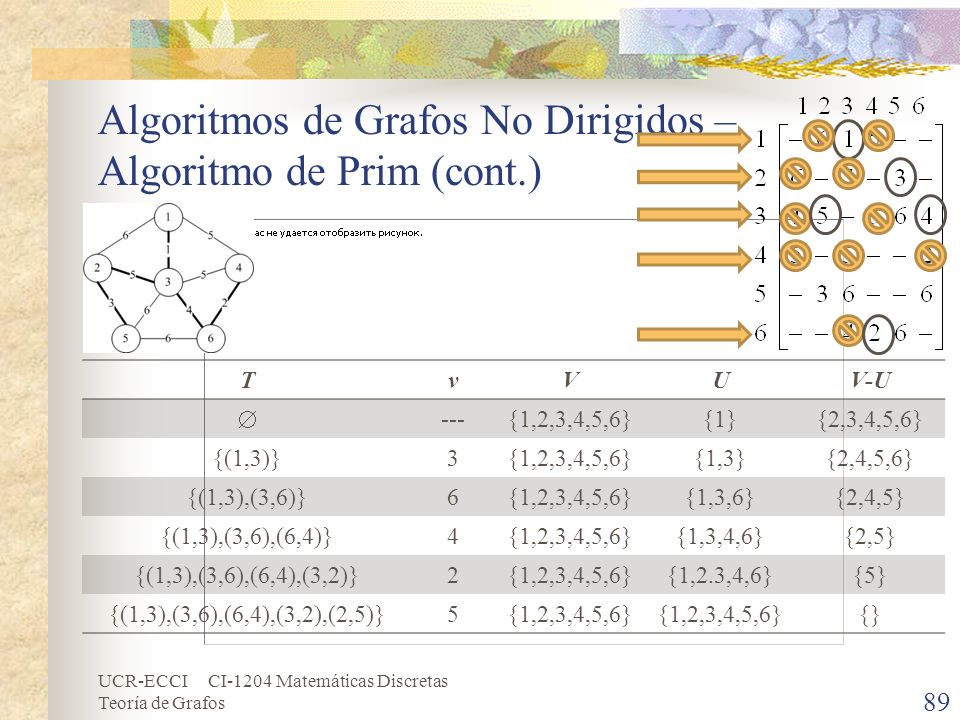 Algoritmos de Grafos No Dirigidos – Algoritmo de Prim (cont.)
