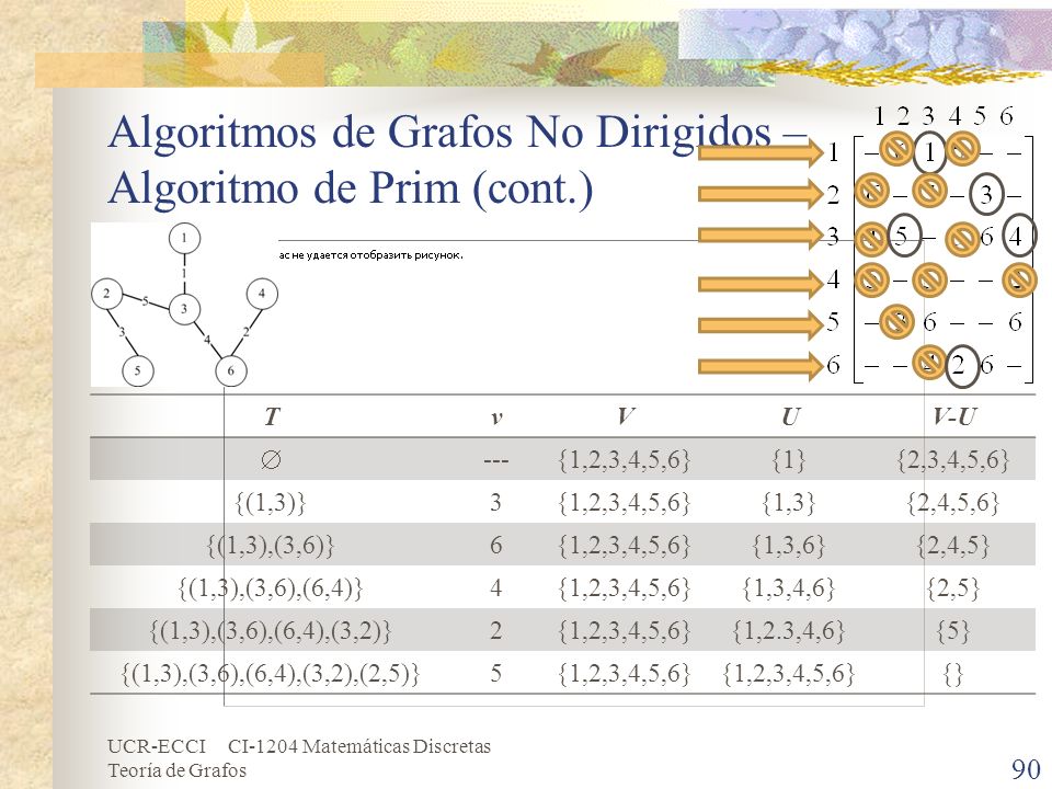Algoritmos de Grafos No Dirigidos – Algoritmo de Prim (cont.)