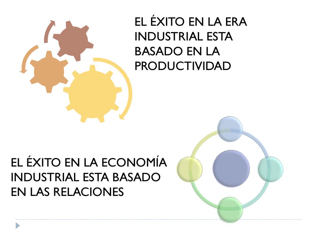 EL ÉXITO EN LA ERA INDUSTRIAL ESTA. BASADO EN LA. PRODUCTIVIDAD. EL ÉXITO EN LA ECONOMÍA. INDUSTRIAL ESTA BASADO.