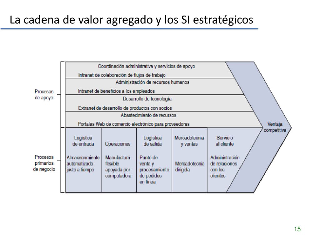 La cadena de valor agregado y los SI estratégicos