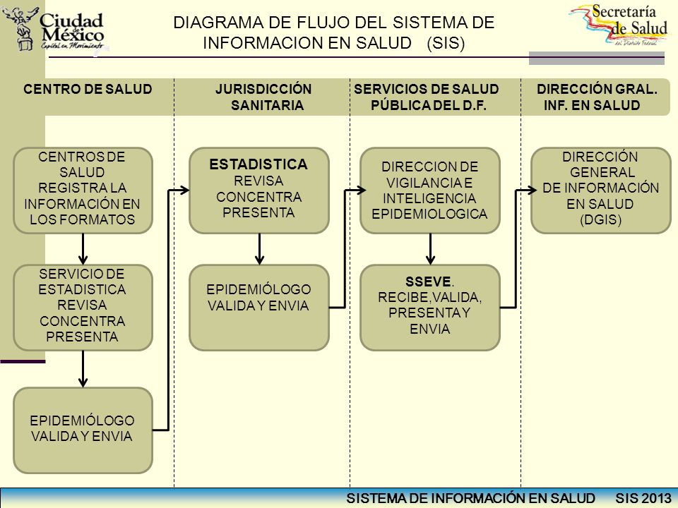 DIAGRAMA DE FLUJO DEL SISTEMA DE INFORMACION EN SALUD (SIS)